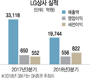 계열분리? 外人 단순 매도?…LG상사 주가 4년來 최저