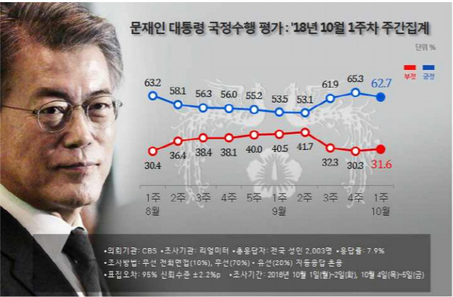 文대통령 지지율 '주춤'…62.7%로 소폭 하락