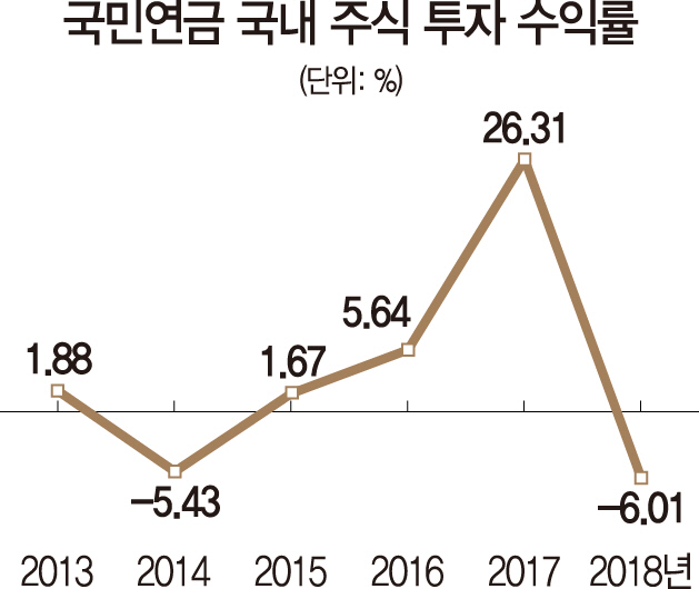 0915A06 국민연금 투자 국내 주식 수익률-수정1