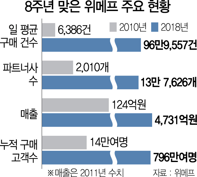 0915A13 8주년 맞은 위메프 주요 현황