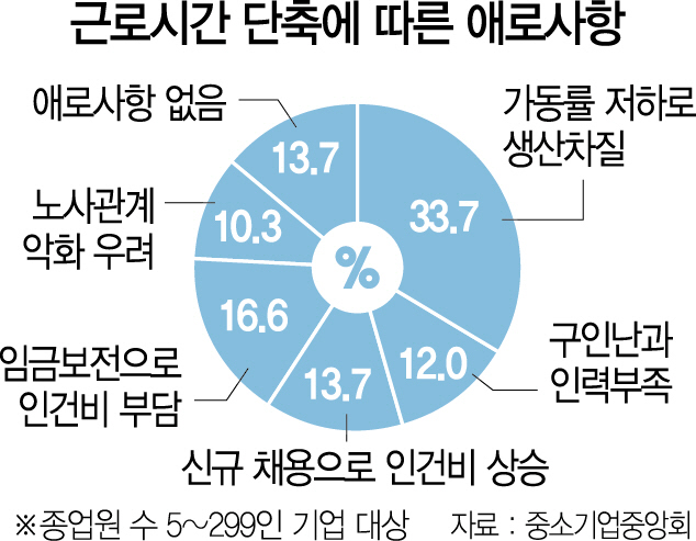 [근로시간단축 100일-중소기업] 월급 깎인 숙련공, 일감 찾아 줄이직...제조업 뿌리째 흔들