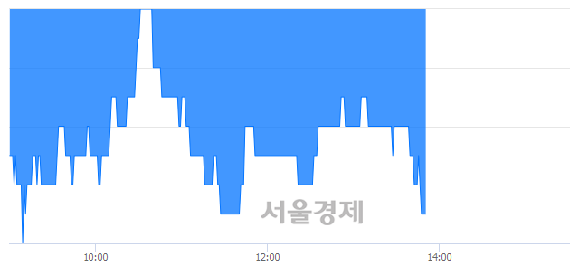 <유>대한제당, 장중 신저가 기록.. 20,550→20,200(▼350)
