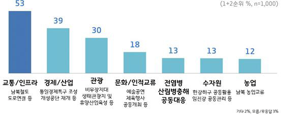 남북평화협력 사업 추진 우선순위