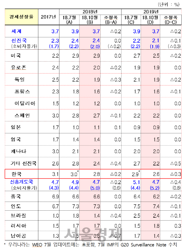 IMF '韓 올해 경제성장률 전망 3.0%→2.8% 하향'