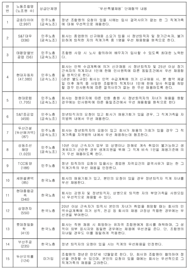 현대차 등 일부 대기업 노조원 고용 세습 '현대판 음서제' 여전