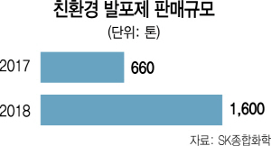 SK종합화학, 친환경 발포제로 경제+사회적가치 '업그레이드'