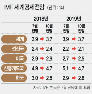 IMF, 성장률 2.6%로 내려…'한국경제 내년이 더 어렵다'