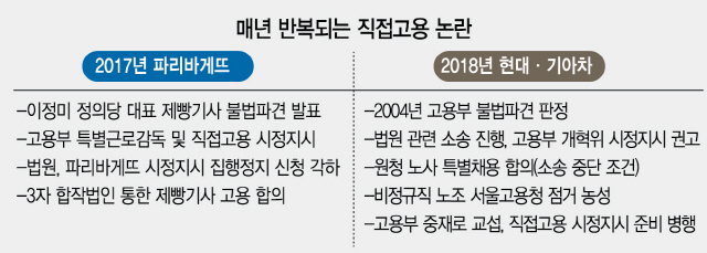 파리바게뜨·현대차…해마다 반복되는 불법 파견 논란