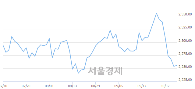 [개장 시황] 코스피 2256.03.. 개인의 순매수에 상승 출발 (▲2.20, +0.10%)