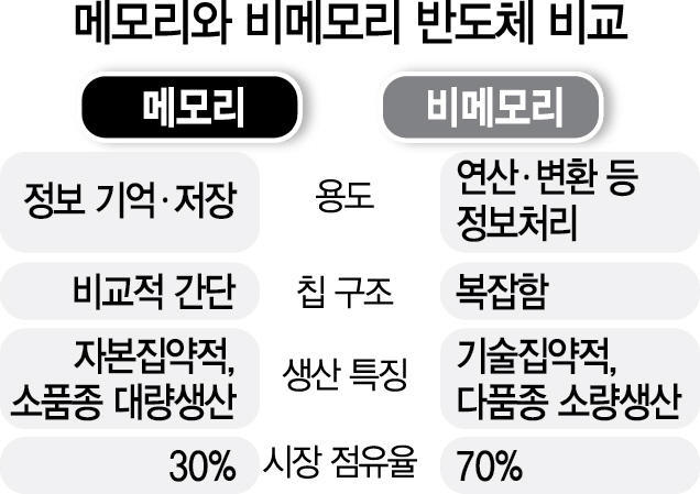 1115A16 메모리와 비메모리 반도체 비교