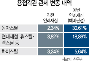 1115A12 용접각관관세변동내역