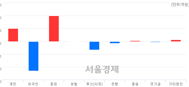 [마감 시황]  외국인의 '팔자' 기조.. 코스피 2228.61(▼25.22, -1.12%) 하락 마감