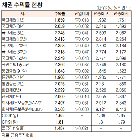 [표]채권 수익률 현황(10월 10일)