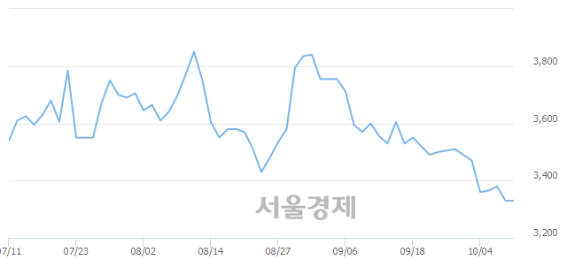 <유>디피씨, 매도잔량 2837% 급증