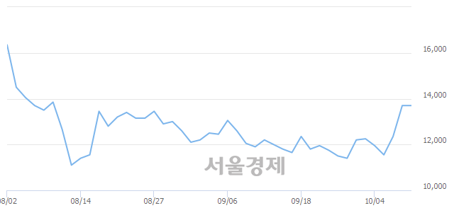 <코>휴네시온, 3.65% 오르며 체결강도 강세로 반전(276%)