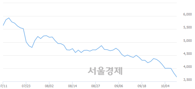 <코>SKC 솔믹스, 매도잔량 364% 급증