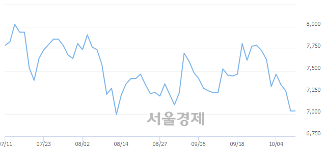 <코>이지바이오, 매도잔량 316% 급증