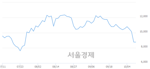 <유>경농, 매도잔량 774% 급증