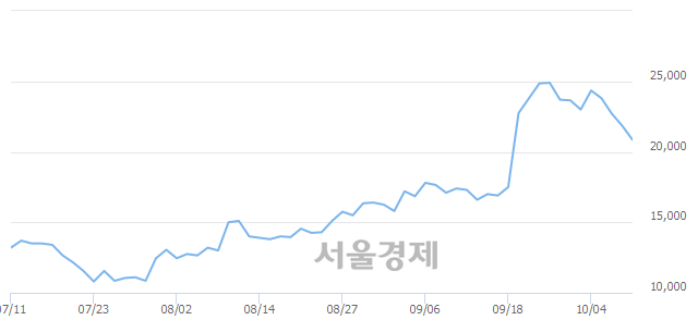 <코>에스티큐브, 매도잔량 518% 급증