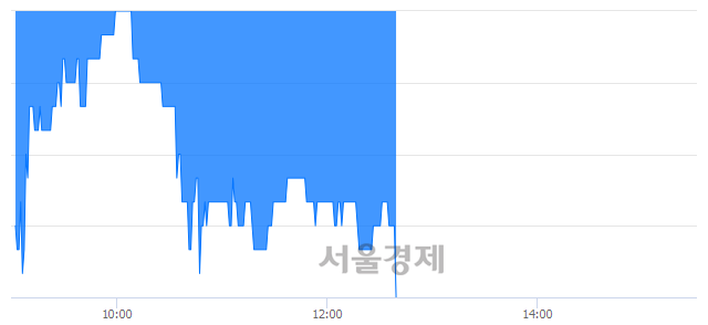 <유>까뮤이앤씨, 장중 신저가 기록.. 1,105→1,030(▼75)