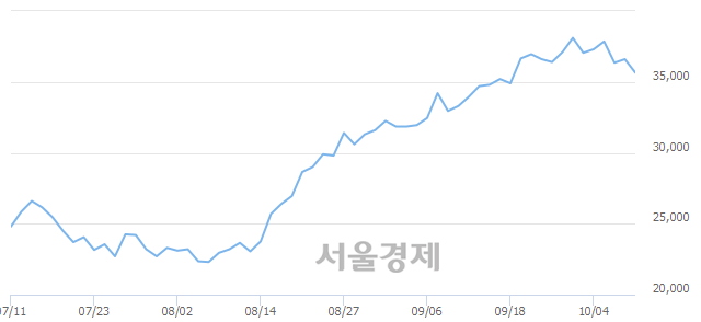 <코>JYP Ent., 매도잔량 345% 급증