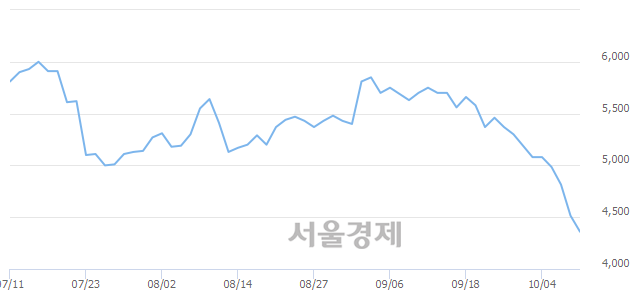 <코>한국전자인증, 매수잔량 307% 급증