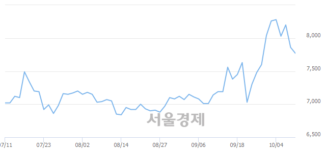 <코>에스에너지, 매수잔량 307% 급증