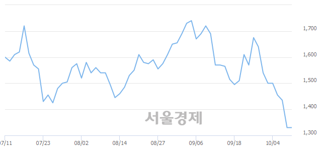 <코>케이피엠테크, 장중 신저가 기록.. 1,200→1,150(▼50)