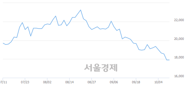 <유>LG디스플레이, 장중 신저가 기록.. 17,400→17,200(▼200)