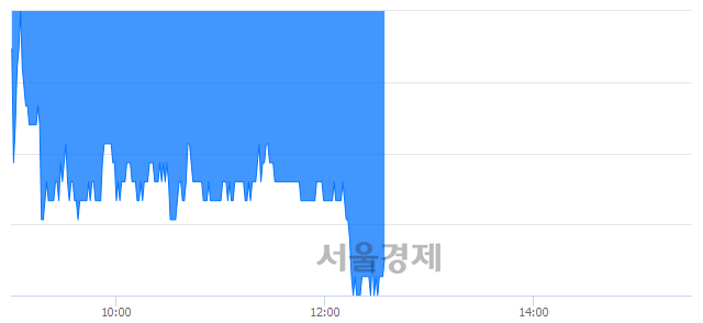<코>민앤지, 장중 신저가 기록.. 18,950→17,850(▼1,100)