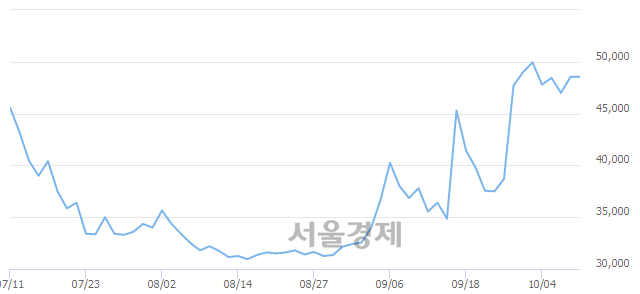 <유>샘표, 7.31% 오르며 체결강도 강세로 반전(119%)