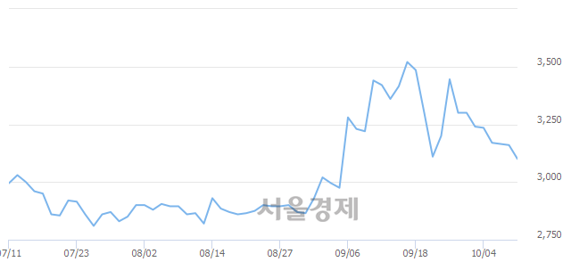 <유>태평양물산, 매수잔량 396% 급증