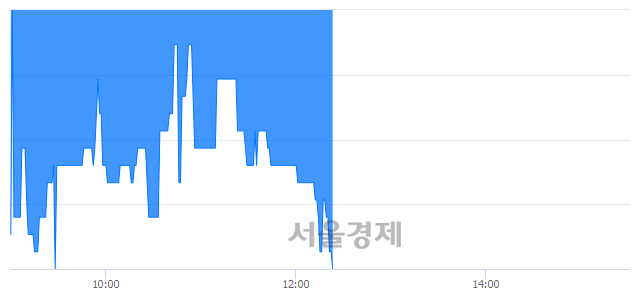 <코>동방선기, 장중 신저가 기록.. 1,750→1,715(▼35)