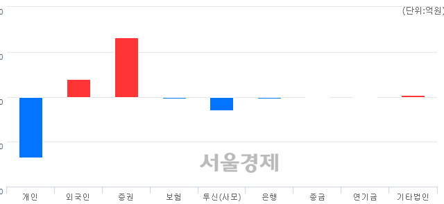 [마감 시황] 개인의 '팔자' 기조.. 코스닥 707.38(▼40.12, -5.37%) 하락 마감