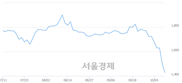 <유>남성, 장중 신저가 기록.. 1,475→1,395(▼80)