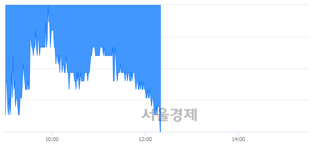 <코>티케이케미칼, 장중 신저가 기록.. 1,745→1,675(▼70)