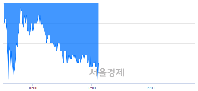 <코>디아이티, 장중 신저가 기록.. 7,170→6,700(▼470)