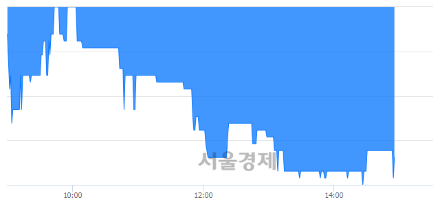 <코>골든브릿지제4호스팩, 장중 신저가 기록.. 1,720→1,585(▼135)