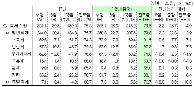 1~8월 국세수입 추이. /자료=기획재정부