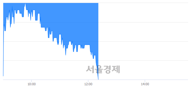 <코>엔에스엔, 장중 신저가 기록.. 1,760→1,640(▼120)