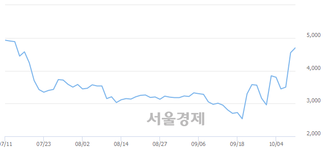 <코>인터불스, 매도잔량 370% 급증