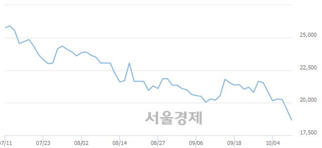 <유>진에어, 장중 신저가 기록.. 19,350→18,500(▼850)