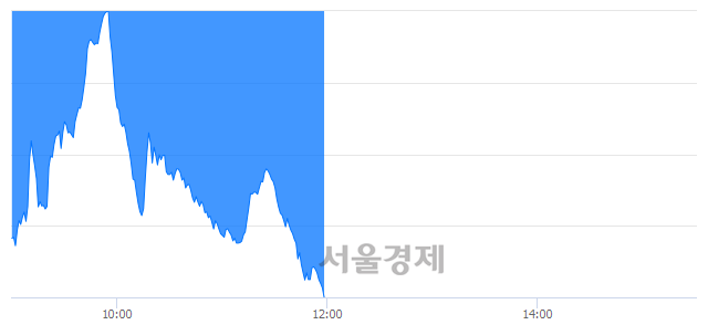 오후 12:00 현재 코스닥은 39:61으로 매수우위, 매수강세 업종은 인터넷업(5.84%↓)