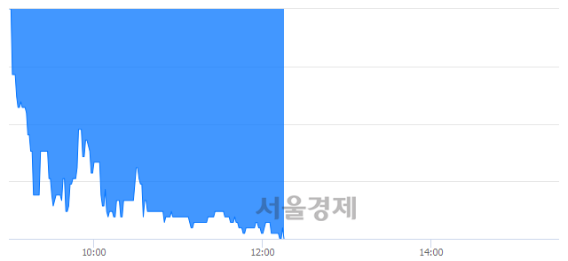 <코>디이엔티, 장중 신저가 기록.. 2,420→2,400(▼20)