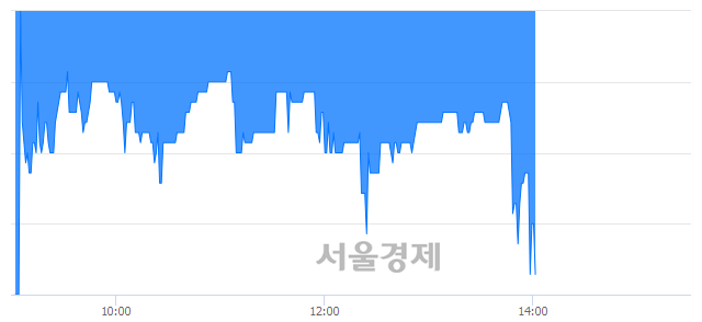 <코>파인디앤씨, 장중 신저가 기록.. 1,935→1,715(▼220)