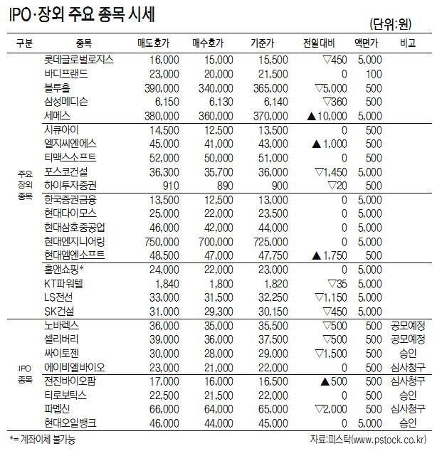 [표]IPO·장외 주요 종목 시세(10월 11일)