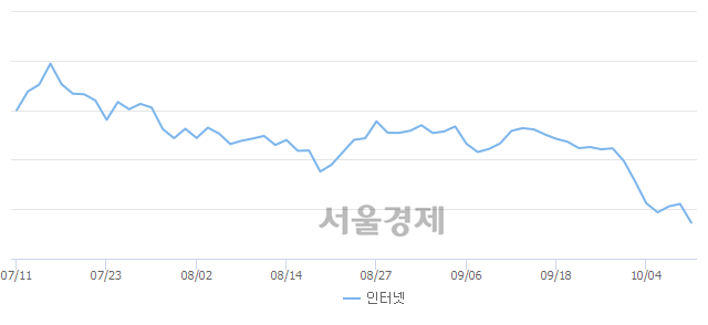 오후 2:00 현재 코스닥은 48:52으로 매수우위, 매수강세 업종은 운송업(3.51%↓)