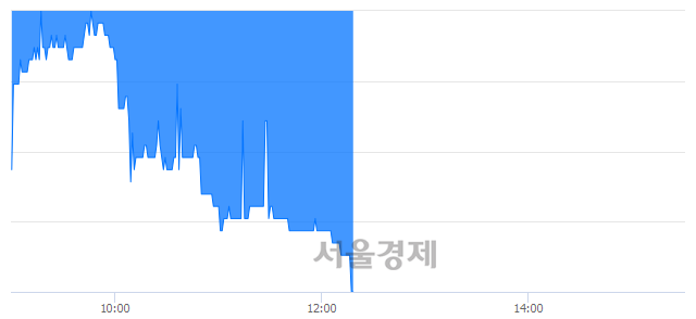 <코>영풍정밀, 장중 신저가 기록.. 7,450→7,050(▼400)