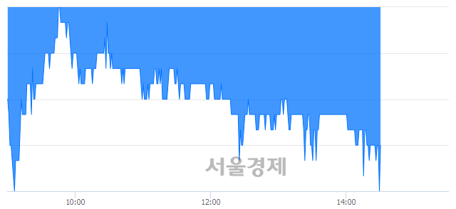 <유>쌍방울, 장중 신저가 기록.. 1,075→1,035(▼40)