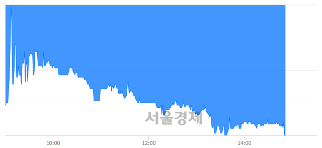 <코>싸이맥스, 장중 신저가 기록.. 9,430→8,900(▼530)